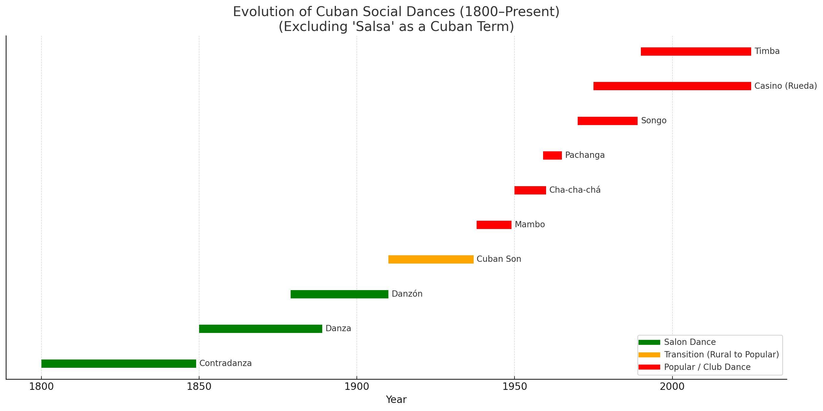 visual_graph_cuban_dances_now